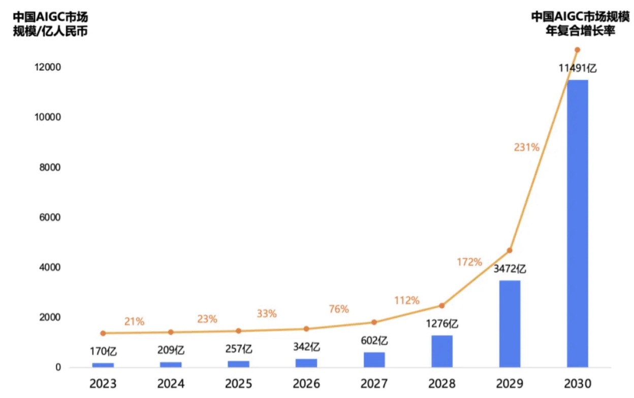 AIGC产业生态清晰呈现，基础设施层、模型层、应用层协同发展