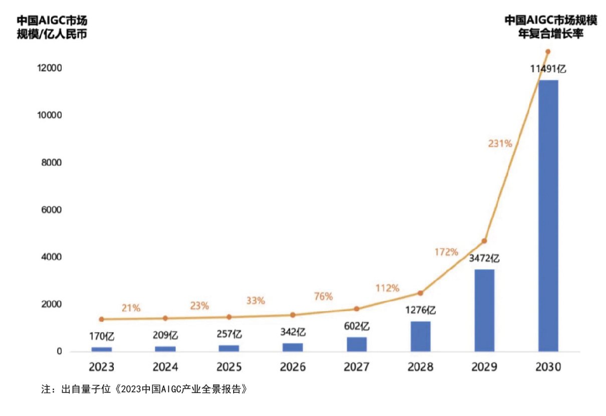 AIGC产业生态清晰呈现，基础设施层、模型层、应用层协同发展